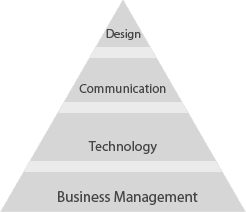 Philosophy Pyramid